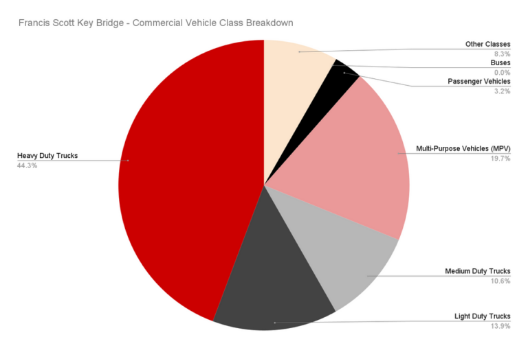 francis scott key bridge commercial vehicle class breakdown 1200x630 s
