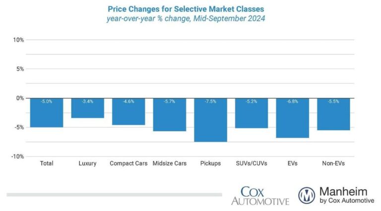 mid sept 2024 sales distribution by market classweb 1200x630 s